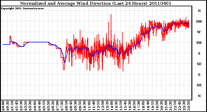 Milwaukee Weather Normalized and Average Wind Direction (Last 24 Hours)