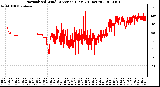 Milwaukee Weather Normalized Wind Direction (Last 24 Hours)