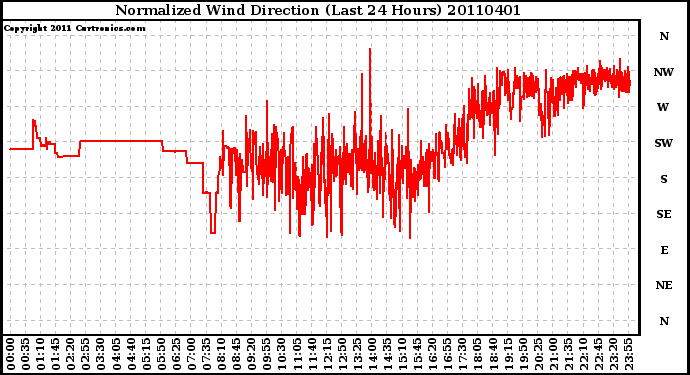 Milwaukee Weather Normalized Wind Direction (Last 24 Hours)