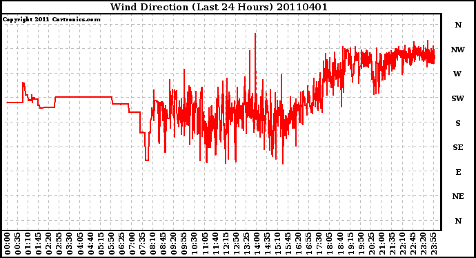 Milwaukee Weather Wind Direction (Last 24 Hours)