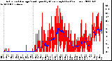 Milwaukee Weather Actual and Average Wind Speed by Minute mph (Last 24 Hours)