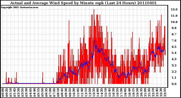 Milwaukee Weather Actual and Average Wind Speed by Minute mph (Last 24 Hours)