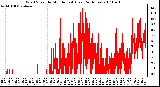 Milwaukee Weather Wind Speed by Minute mph (Last 24 Hours)