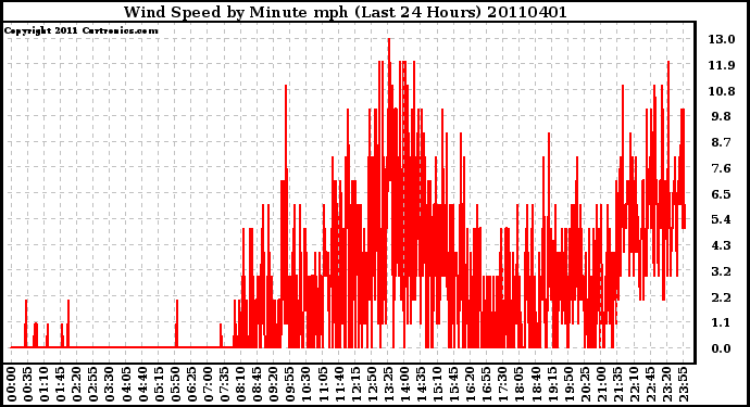 Milwaukee Weather Wind Speed by Minute mph (Last 24 Hours)