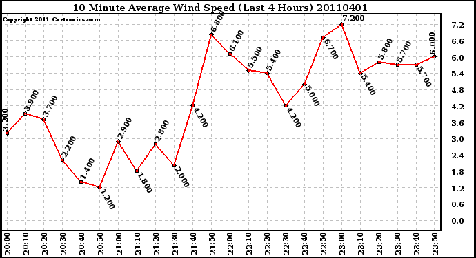 Milwaukee Weather 10 Minute Average Wind Speed (Last 4 Hours)