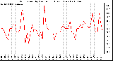 Milwaukee Weather Wind Speed by Minute mph (Last 1 Hour)