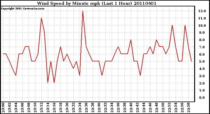 Milwaukee Weather Wind Speed by Minute mph (Last 1 Hour)