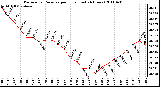 Milwaukee Weather Barometric Pressure per Hour (Last 24 Hours)