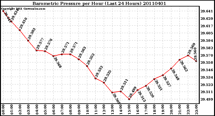 Milwaukee Weather Barometric Pressure per Hour (Last 24 Hours)