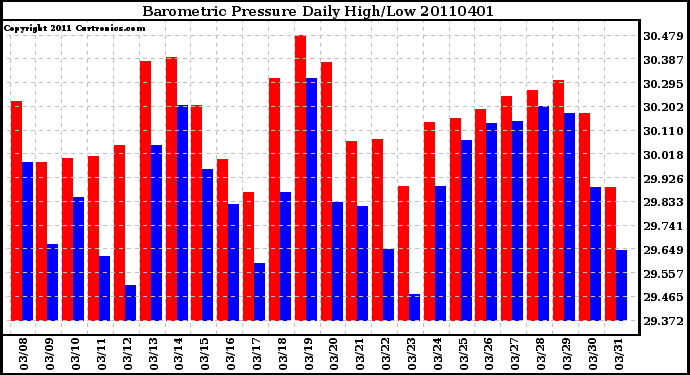 Milwaukee Weather Barometric Pressure Daily High/Low