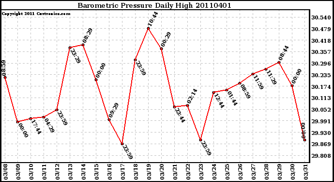 Milwaukee Weather Barometric Pressure Daily High