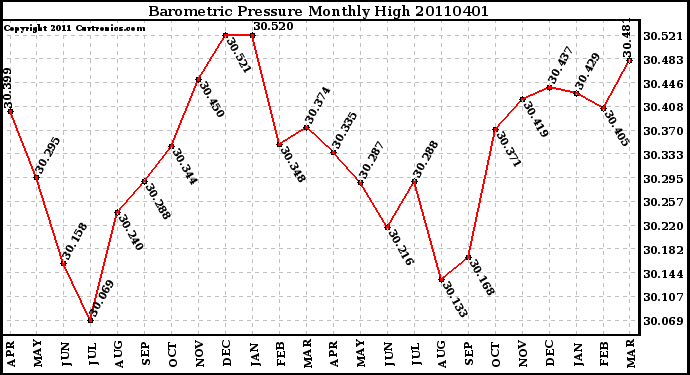 Milwaukee Weather Barometric Pressure Monthly High