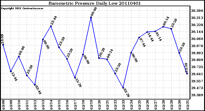 Milwaukee Weather Barometric Pressure Daily Low