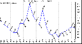 Milwaukee Weather Wind Chill Daily Low