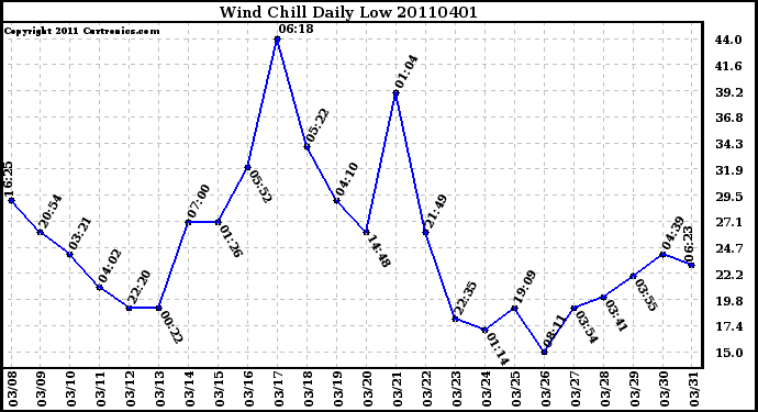 Milwaukee Weather Wind Chill Daily Low