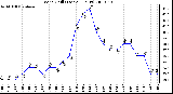 Milwaukee Weather Wind Chill (Last 24 Hours)