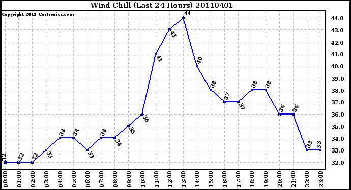 Milwaukee Weather Wind Chill (Last 24 Hours)