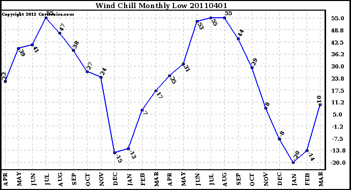 Milwaukee Weather Wind Chill Monthly Low