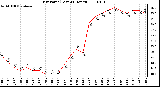 Milwaukee Weather Dew Point (Last 24 Hours)