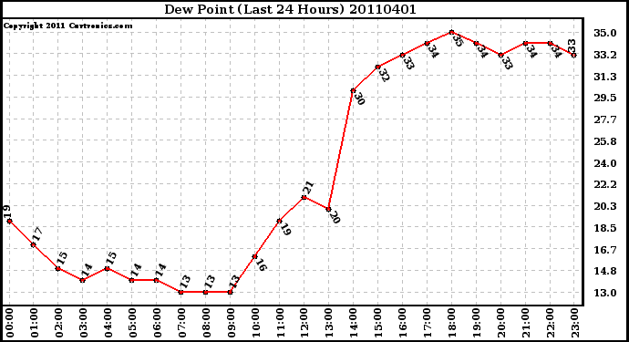 Milwaukee Weather Dew Point (Last 24 Hours)