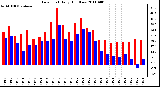 Milwaukee Weather Dew Point Daily High/Low