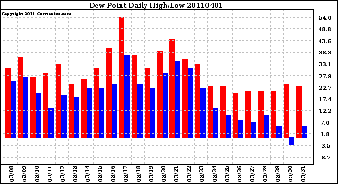 Milwaukee Weather Dew Point Daily High/Low