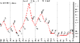 Milwaukee Weather Dew Point Daily High