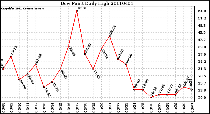 Milwaukee Weather Dew Point Daily High