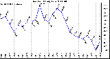 Milwaukee Weather Dew Point Daily Low