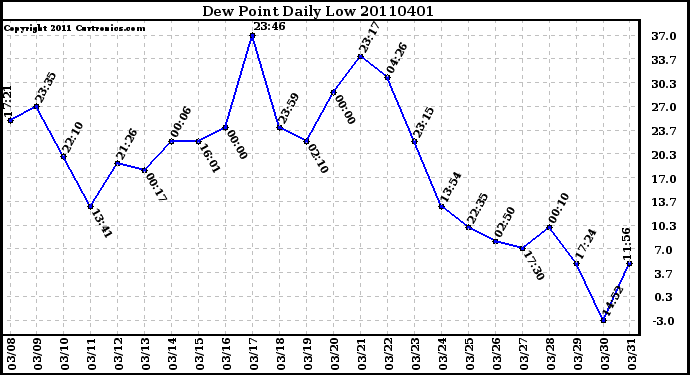 Milwaukee Weather Dew Point Daily Low