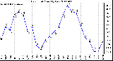 Milwaukee Weather Dew Point Monthly Low