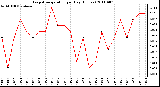 Milwaukee Weather Evapotranspiration per Day (Inches)