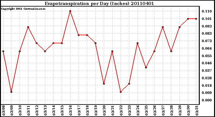 Milwaukee Weather Evapotranspiration per Day (Inches)