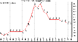 Milwaukee Weather Heat Index (Last 24 Hours)