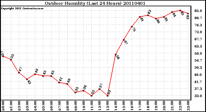 Milwaukee Weather Outdoor Humidity (Last 24 Hours)