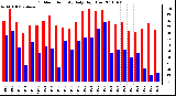 Milwaukee Weather Outdoor Humidity Daily High/Low