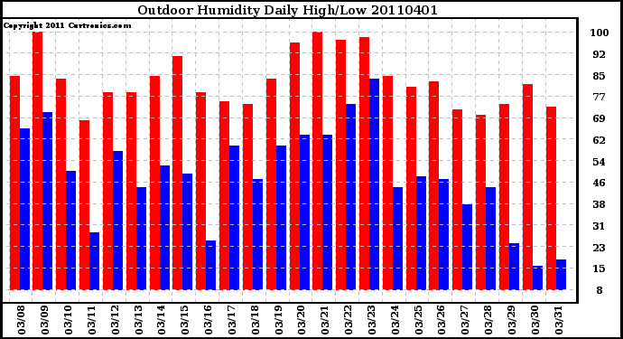 Milwaukee Weather Outdoor Humidity Daily High/Low