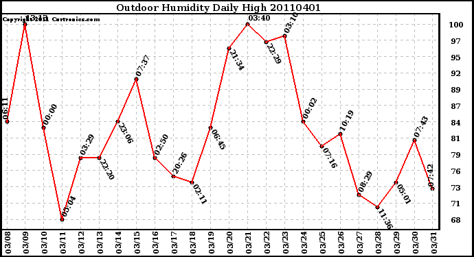 Milwaukee Weather Outdoor Humidity Daily High