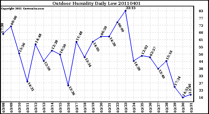 Milwaukee Weather Outdoor Humidity Daily Low