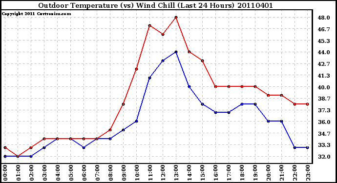 Milwaukee Weather Outdoor Temperature (vs) Wind Chill (Last 24 Hours)