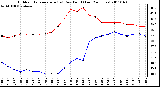 Milwaukee Weather Outdoor Temperature (vs) Dew Point (Last 24 Hours)