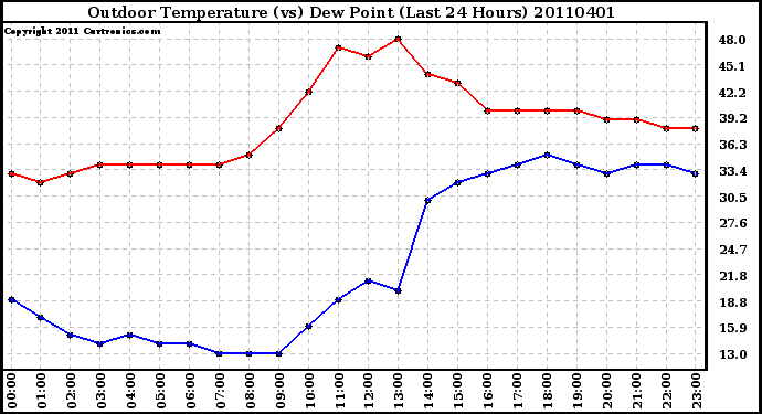 Milwaukee Weather Outdoor Temperature (vs) Dew Point (Last 24 Hours)