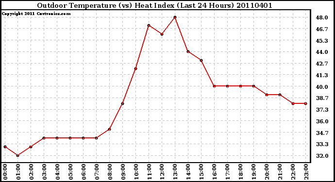 Milwaukee Weather Outdoor Temperature (vs) Heat Index (Last 24 Hours)