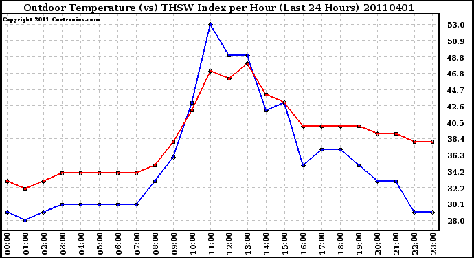 Milwaukee Weather Outdoor Temperature (vs) THSW Index per Hour (Last 24 Hours)