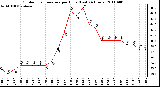 Milwaukee Weather Outdoor Temperature per Hour (Last 24 Hours)