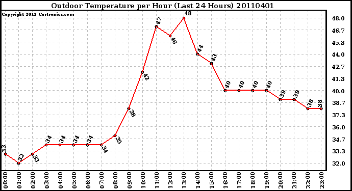 Milwaukee Weather Outdoor Temperature per Hour (Last 24 Hours)