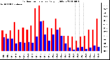 Milwaukee Weather Outdoor Temperature Daily High/Low