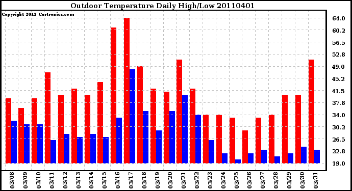 Milwaukee Weather Outdoor Temperature Daily High/Low