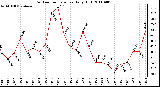 Milwaukee Weather Outdoor Temperature Daily High