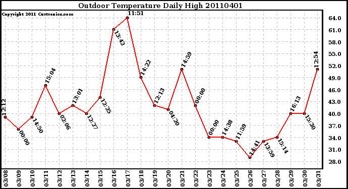 Milwaukee Weather Outdoor Temperature Daily High